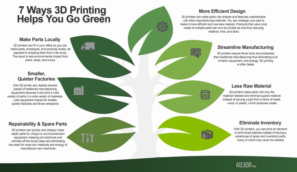 A7 point infographic on how 3D printing is more environmentally friendly than traditional manufacturing.