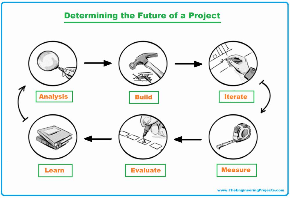 A flowchart showing the process of determining the future of a project, including analyzing, building, iterating, learning, evaluating, and measuring.