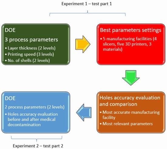 Process parameters influence on the accuracy of holes manufactured by material extrusion-based additive manufacturing.