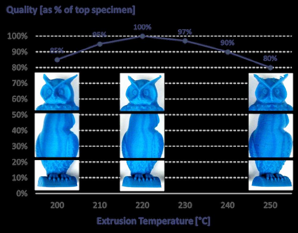 A graph showing the relationship between the extrusion temperature and the quality of the 3D printed owls.