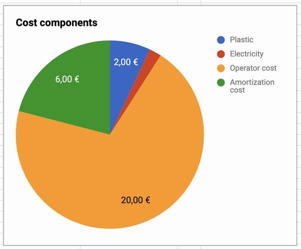 A pie chart shows the cost components of a product, with the largest cost component being operator cost at 20 euros, followed by amortization cost at 6 euros, electricity cost at 2 euros, and plastic cost at 2 euros.