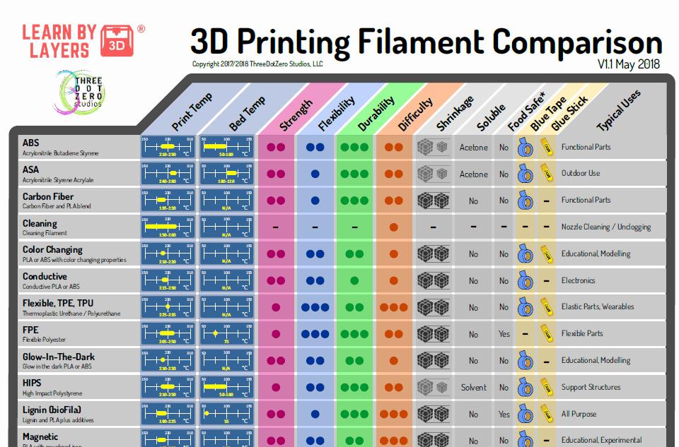 A chart comparing various 3D printing filament types and their properties, including print temperature, bed temperature, strength, flexibility, durability, difficulty, shrinkage, acetone solubility, blue tape adhesion, and glue stick adhesion.