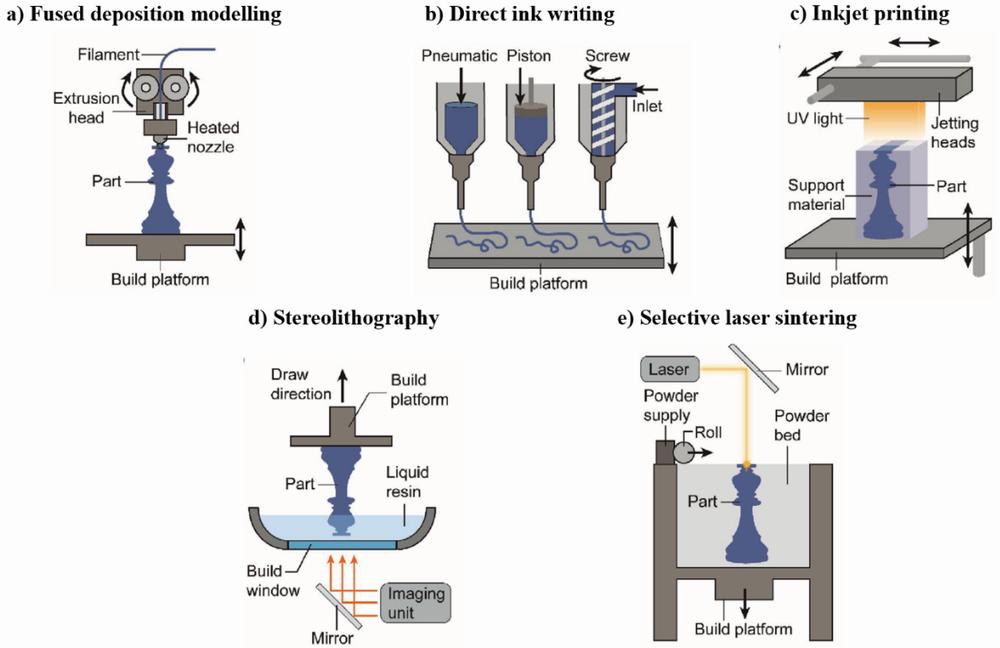A schematic illustration of five different 3D printing techniques.