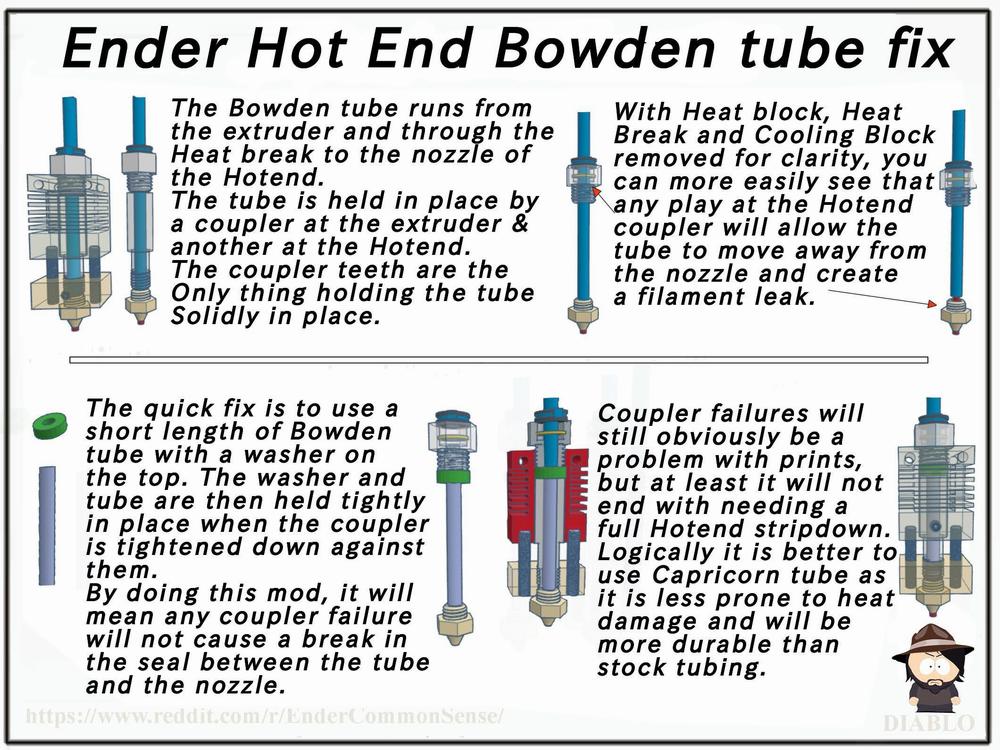 A Bowden tube fix for the Ender 3D printer which involves adding a washer to the top of the Bowden tube and tightening the coupler down against it.