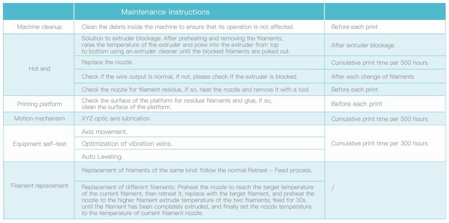 Image description: A table with maintenance instructions for a 3D printer.