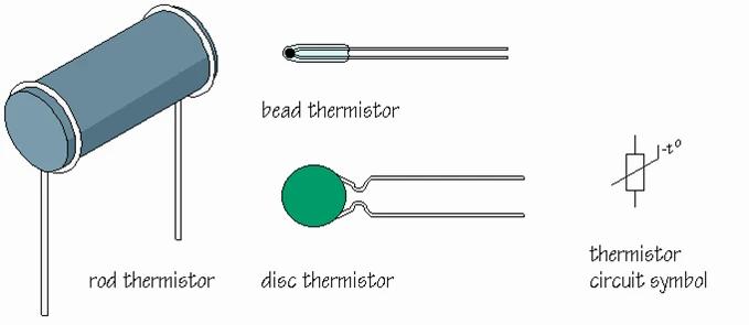 The image shows three types of thermistors: rod thermistor, disc thermistor, and bead thermistor, as well as a thermistor circuit symbol.