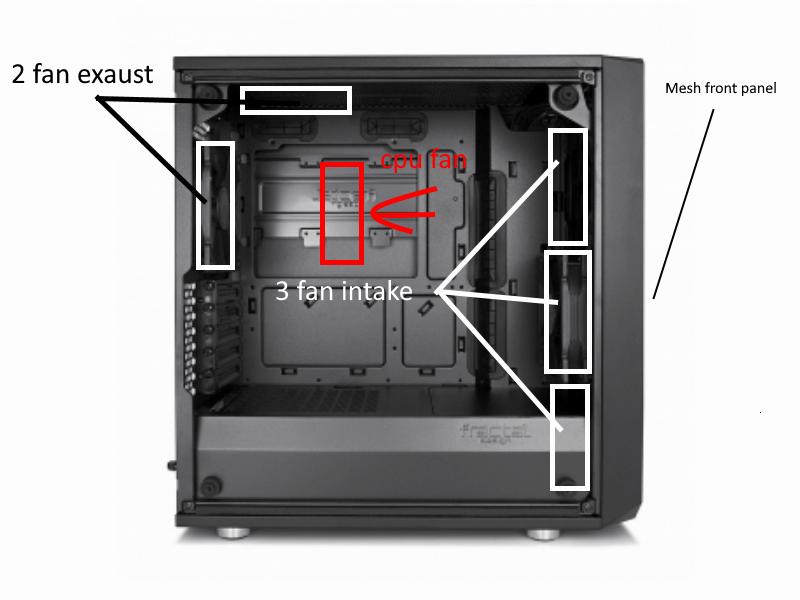 A diagram showing the airflow in a computer case with two exhaust fans on top, three intake fans on the front, and a CPU fan in the middle.