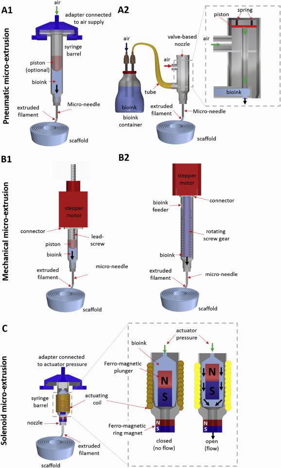 A schematic overview of the three different 3D bioprinting techniques used in this study.