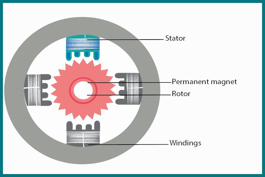 A permanent magnet synchronous motor (PMSM) consists of a stator with windings and a rotor with permanent magnets.