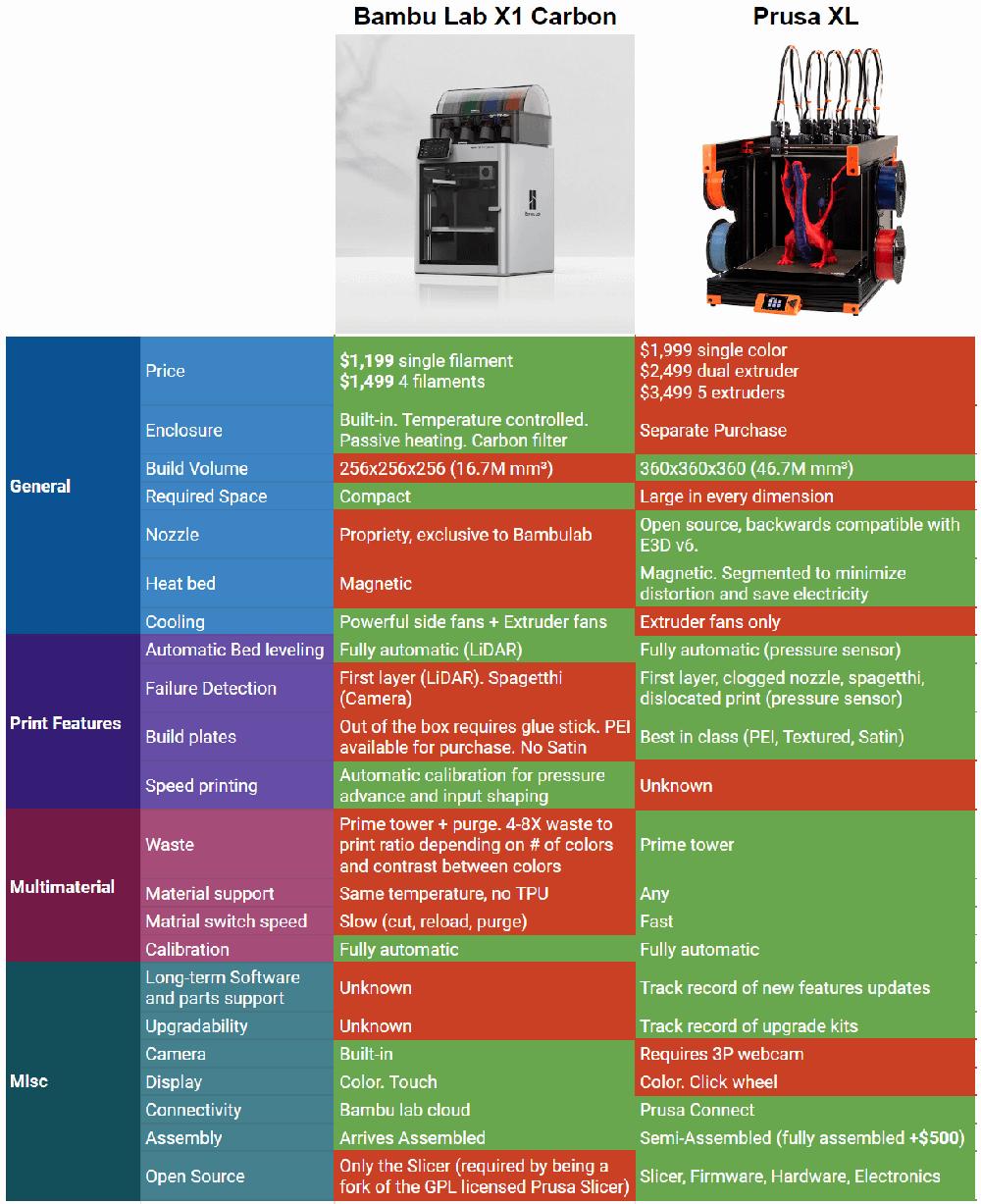 The image shows a comparison table between the features of the Bambu Lab X1 Carbon and the Prusa XL 3D printers.