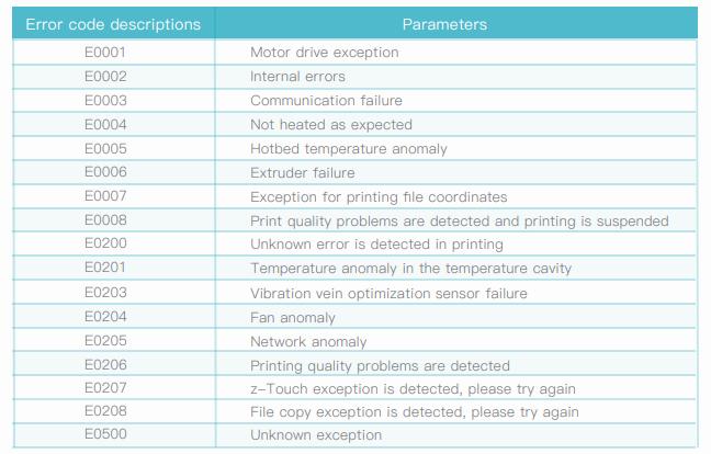 A table that lists error codes and their descriptions for a 3D printer.