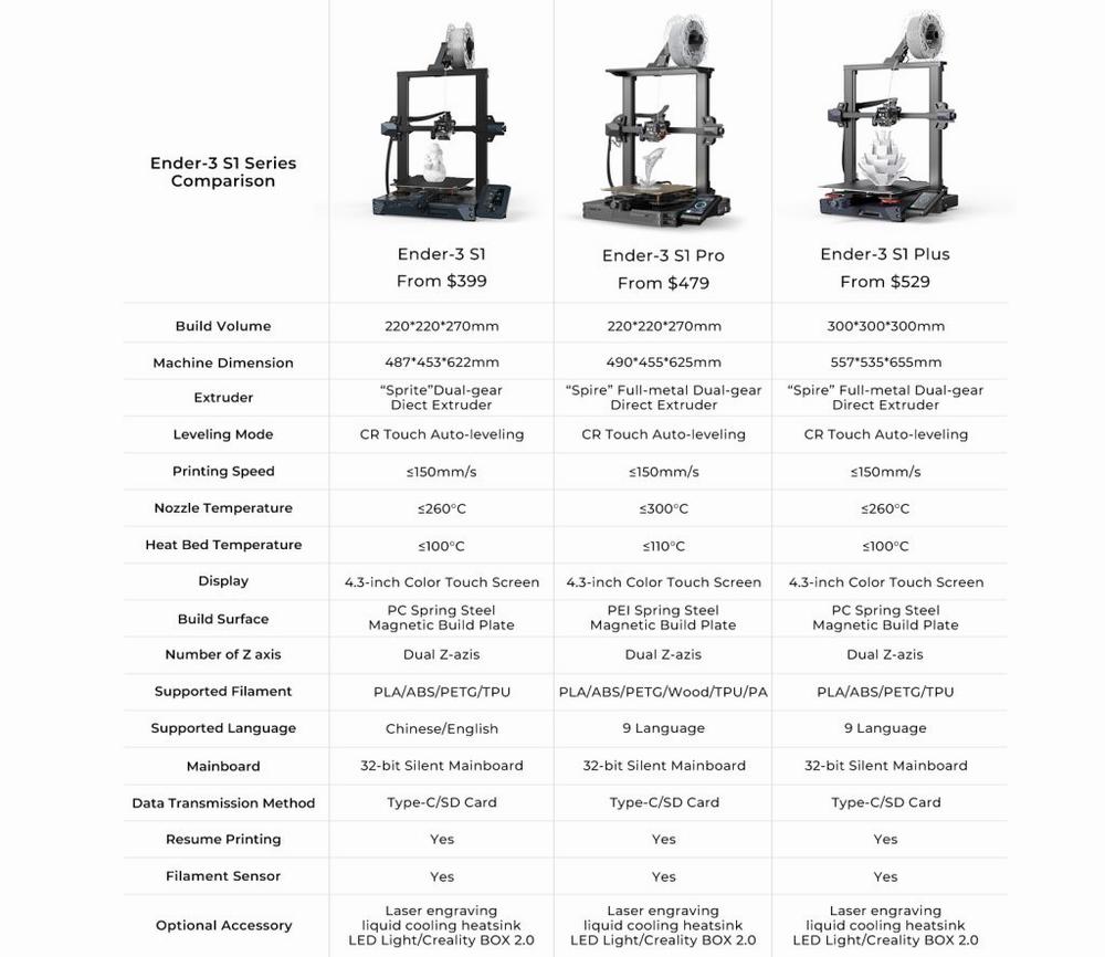 A comparison chart of the Ender-3 S1, Ender-3 S1 Pro, and Ender-3 S1 Plus 3D printers, showing their build volume, machine dimension, extruder, leveling mode, printing speed, nozzle temperature, heat bed temperature, display, build surface, number of Z-axis, supported filament, supported language, mainboard, data transmission method, resume printing, filament sensor, and optional accessory.