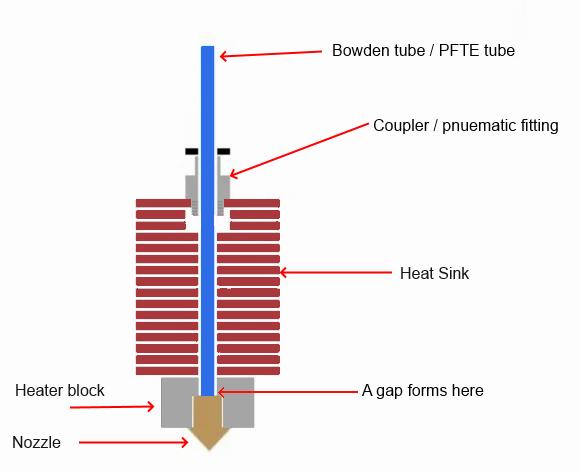 A diagram showing the components of a Bowden tube extruder, including the heater block, nozzle, Bowden tube, coupler, heat sink, and a gap where a clog can form.