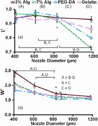 The effect of nozzle diameter on (a) droplet size and (b) viscosity of the four different bioinks.