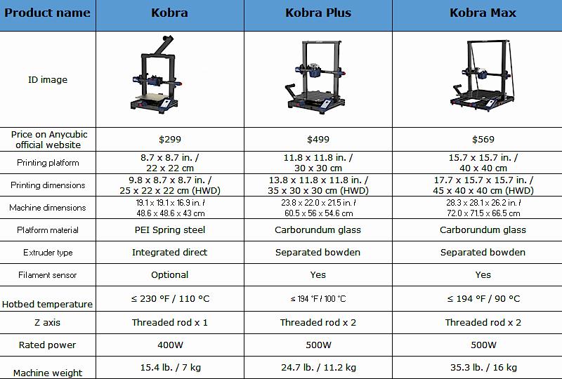 A comparison chart of three different 3D printers, the Kobra, Kobra Plus, and Kobra Max.